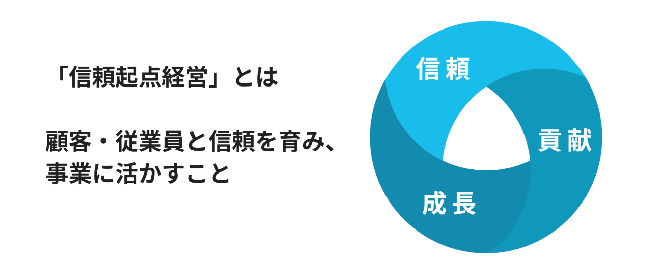 信頼起点経営の概念図