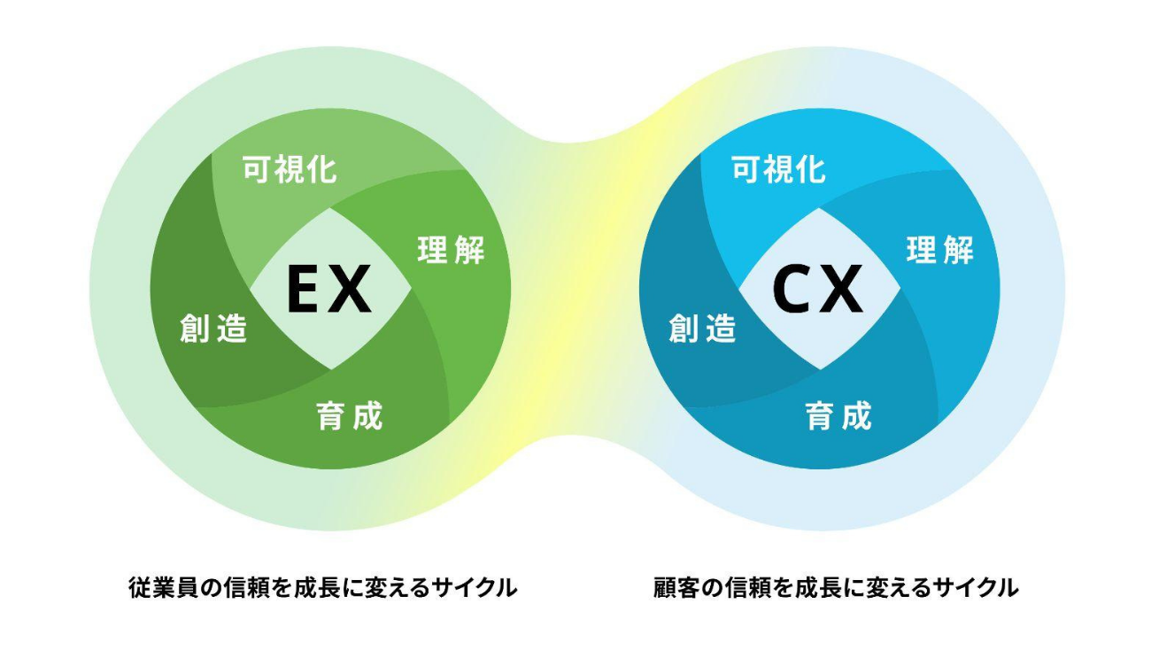 信頼の好循環（顧客と従業員）の図