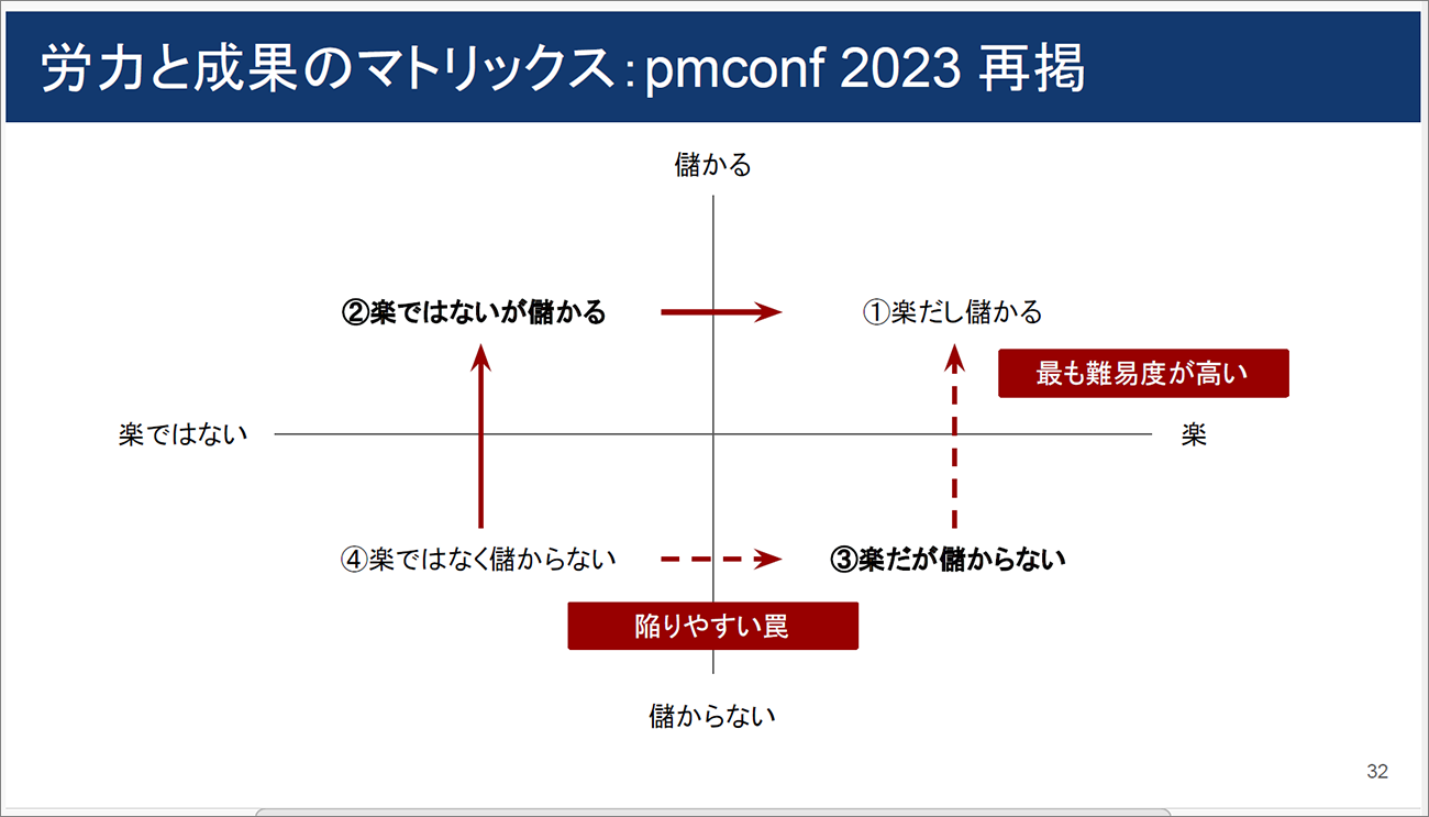 労力と成果のマトリックス。AI時代は右下の「③楽だが儲からない」に陥りやすい