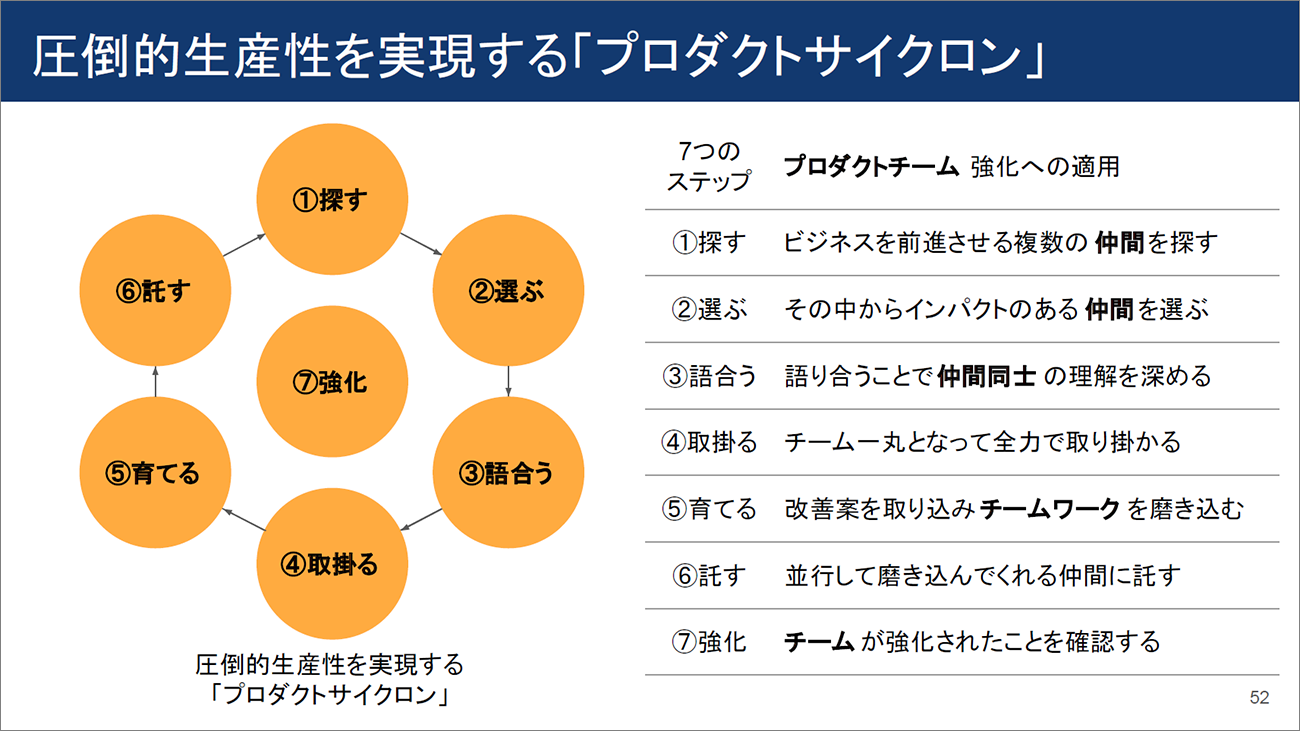 圧倒的生産性を実現する「プロダクトサイクロン」の全体図