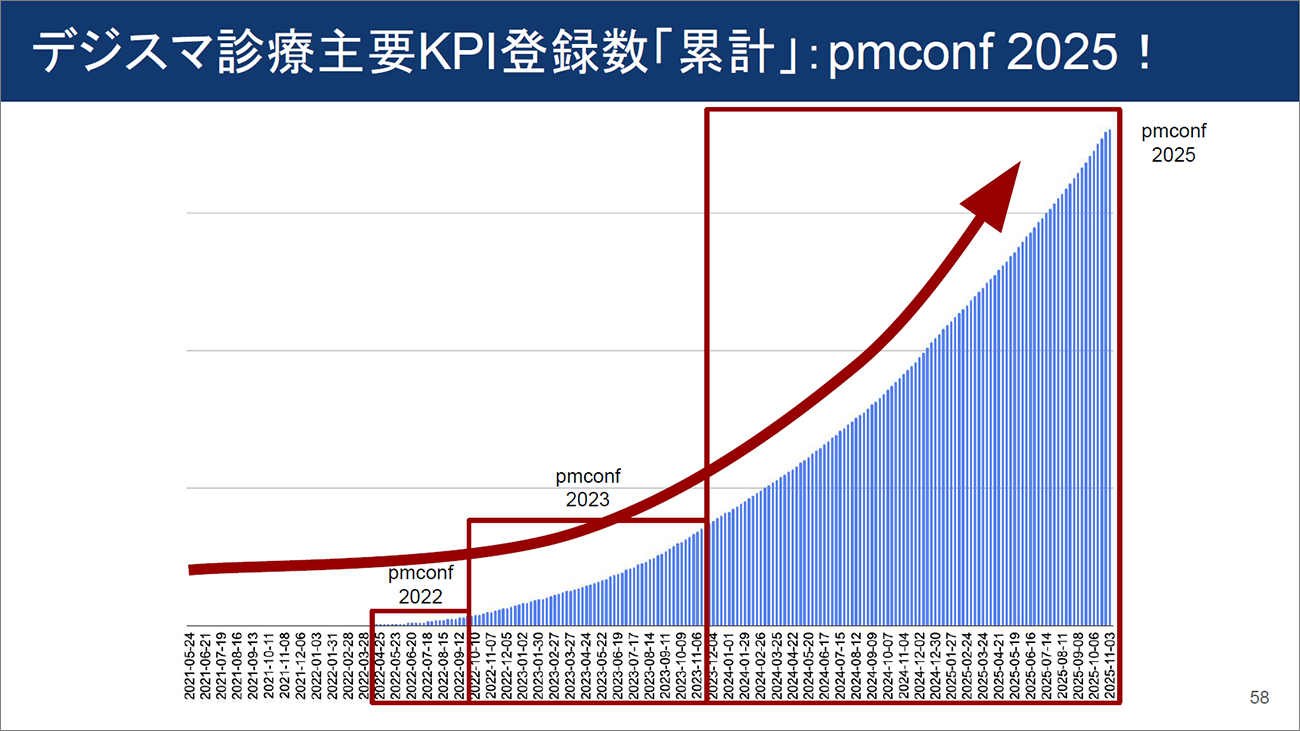 デジスマ診療の成長グラフ。指数関数的な伸びを示している