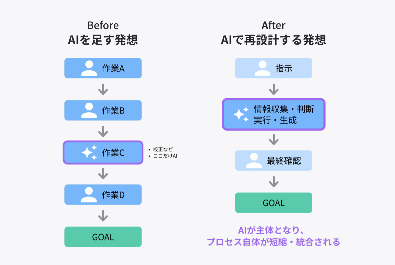 「AIを足す」発想と「AIで再設計する」発想の違い
