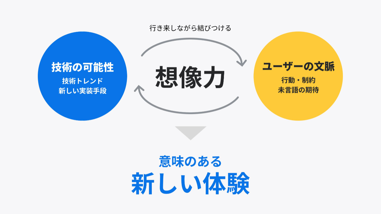想像力とは、技術の可能性とユーザーの文脈をアナロジーで結びつける力