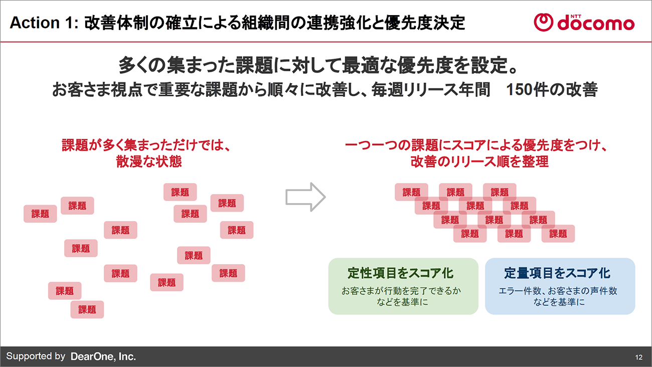 課題の優先度を決定するスコアリングの仕組み