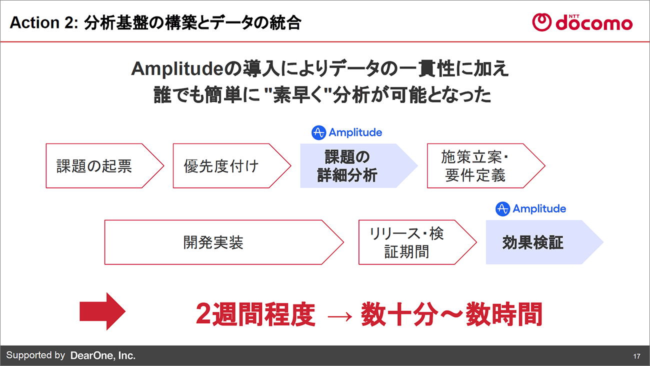 分析にかかるリードタイムを大幅に短縮