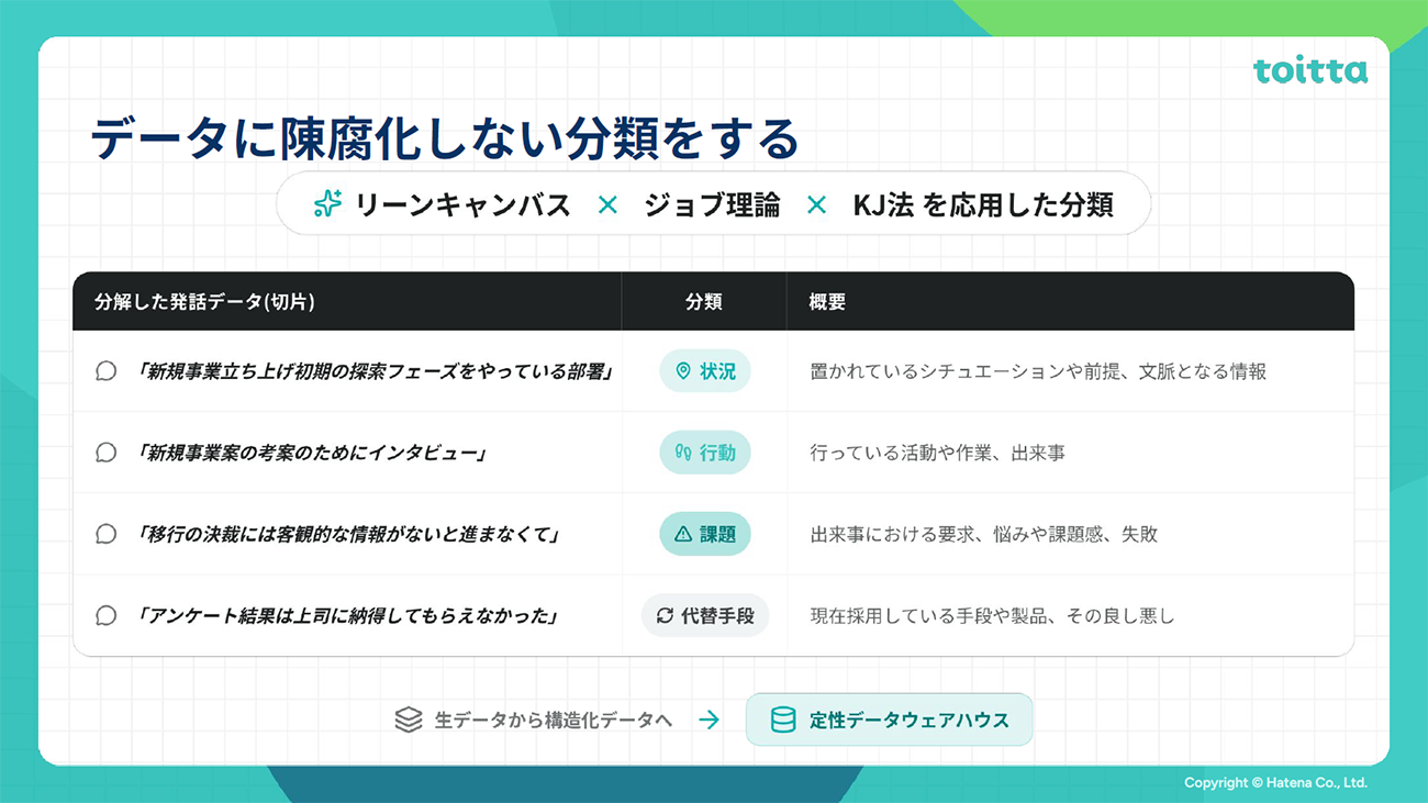 発話データが構造化され、切片化されるイメージ図