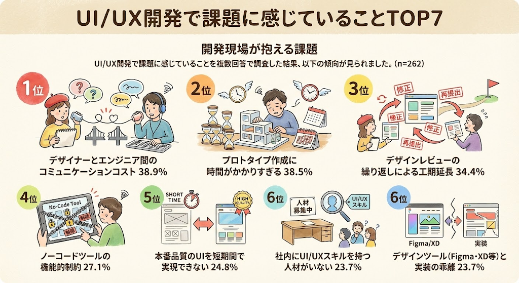 UI/UX開発の課題グラフ