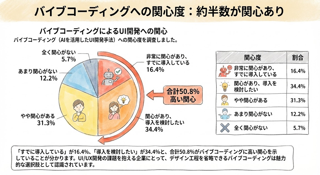バイブコーディング関心度グラフ