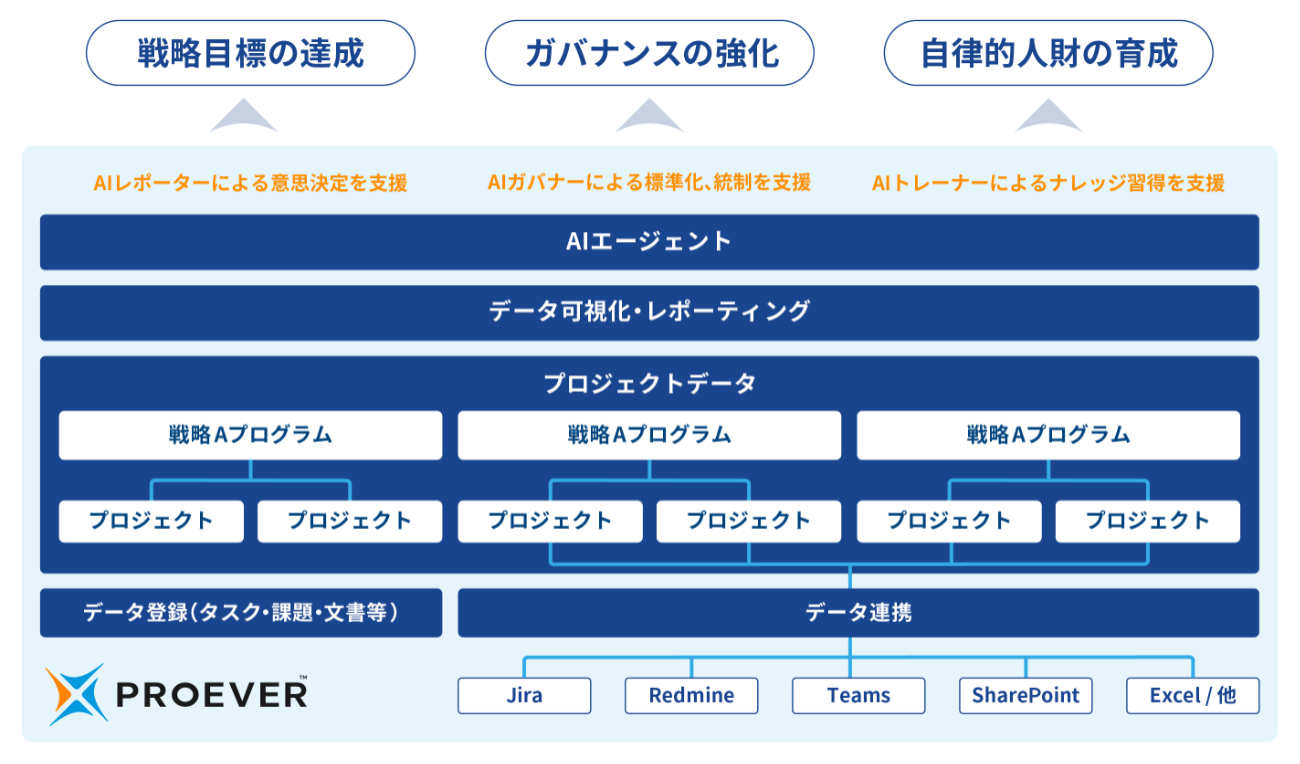 PROEVERのアーキテクチャ概要