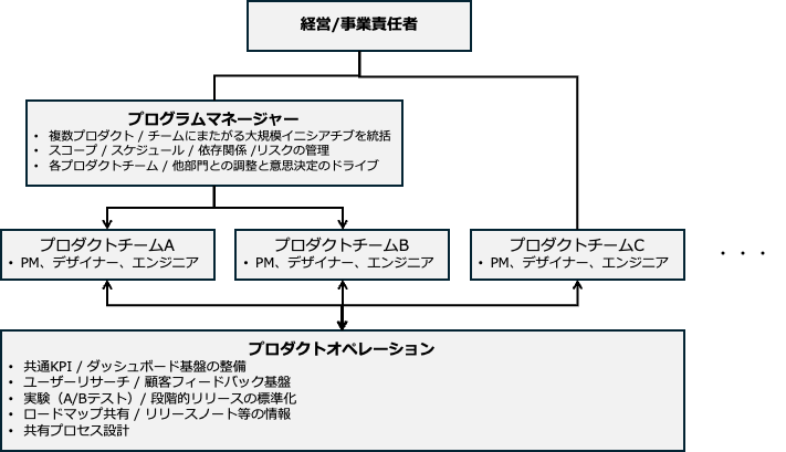 プロダクトオペレーションの組織図上の位置づけ