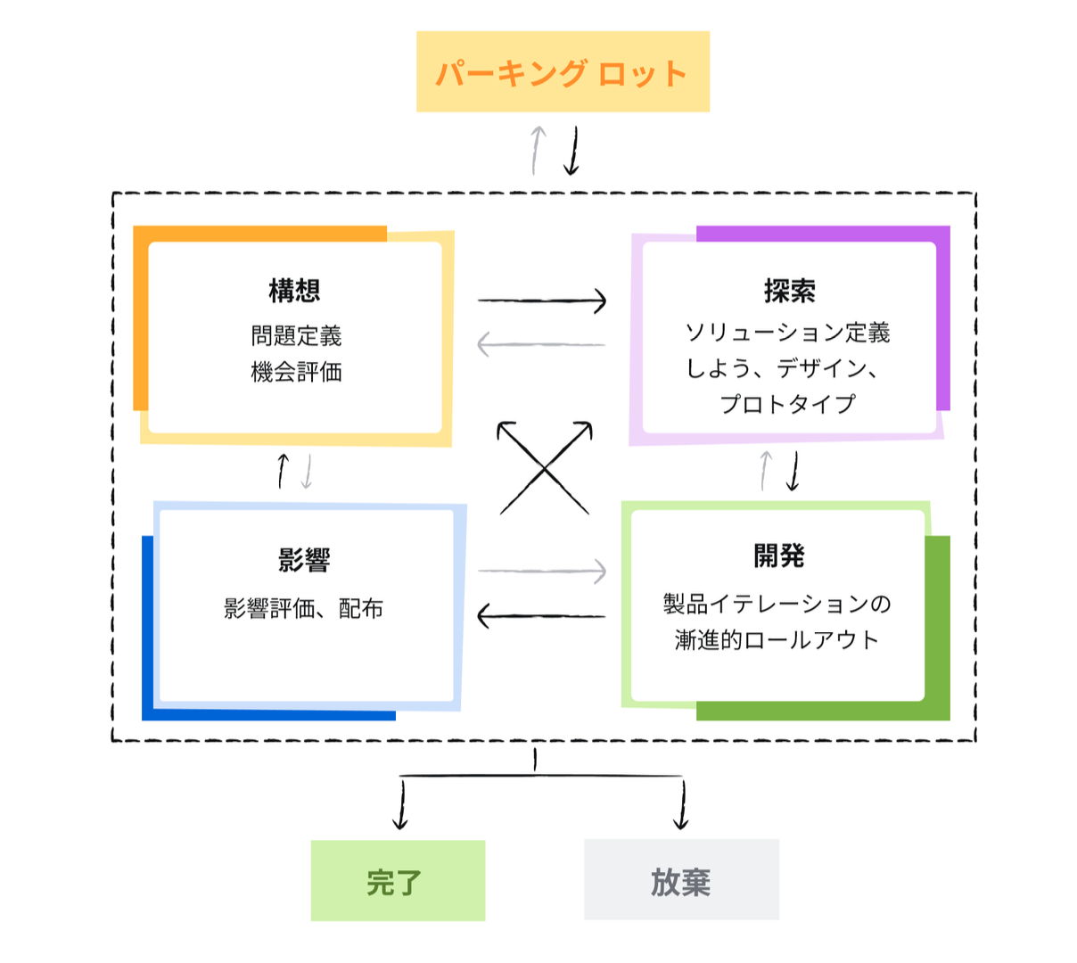 アイデアのライフサイクル