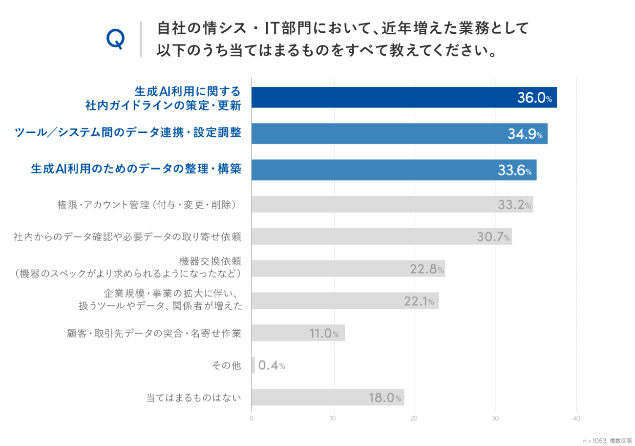 近年増えた業務の上位には、生成AIの環境整備やデータ連携が挙がった（出典：Sansanのプレスリリースより）