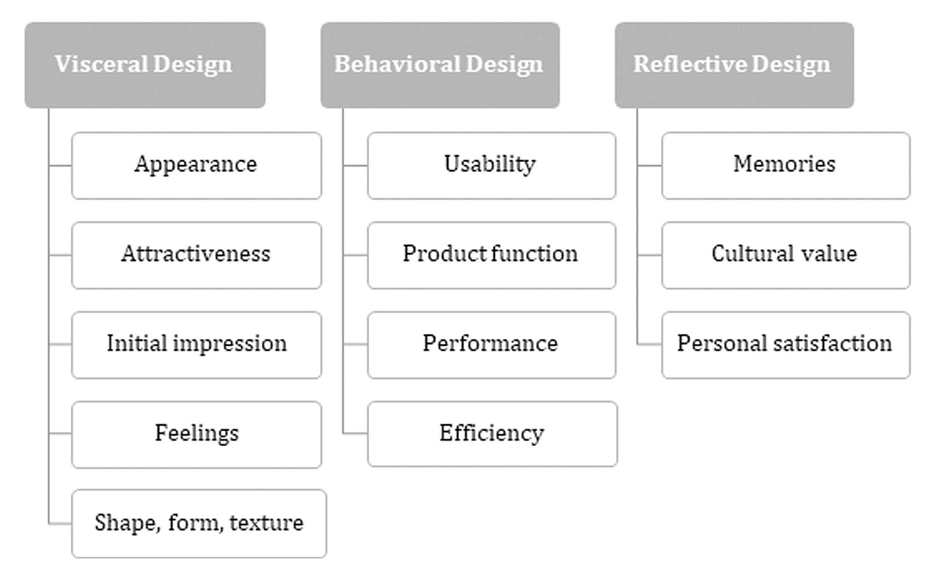「Emotional Design - Wikipedia」より引用