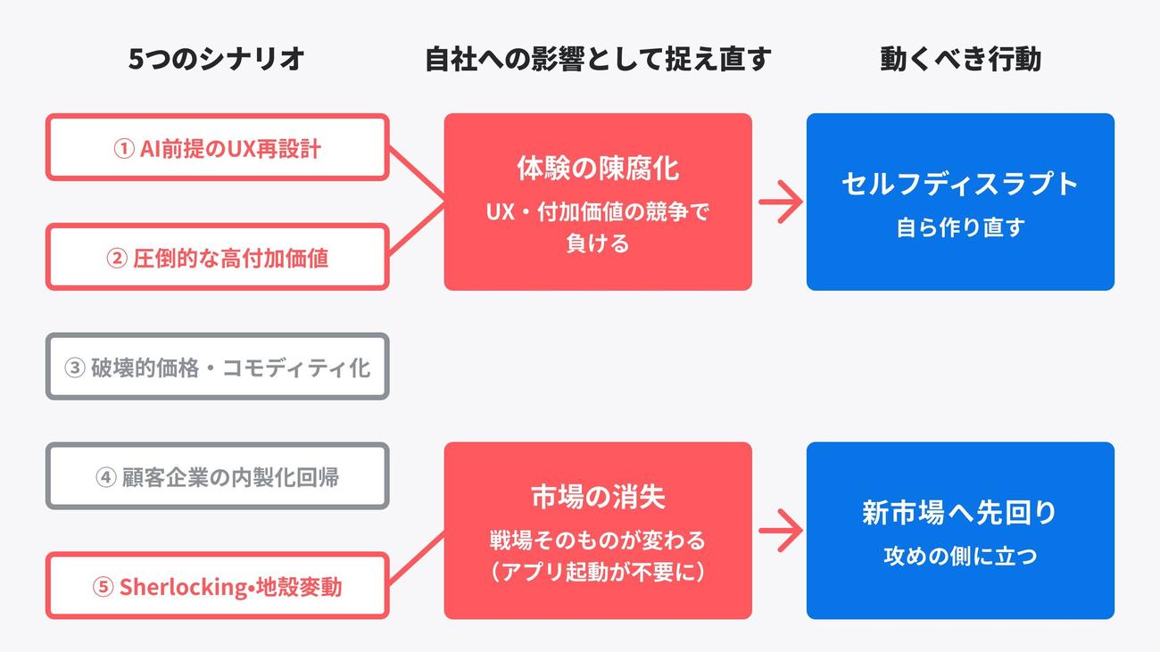 セルフディスラプト