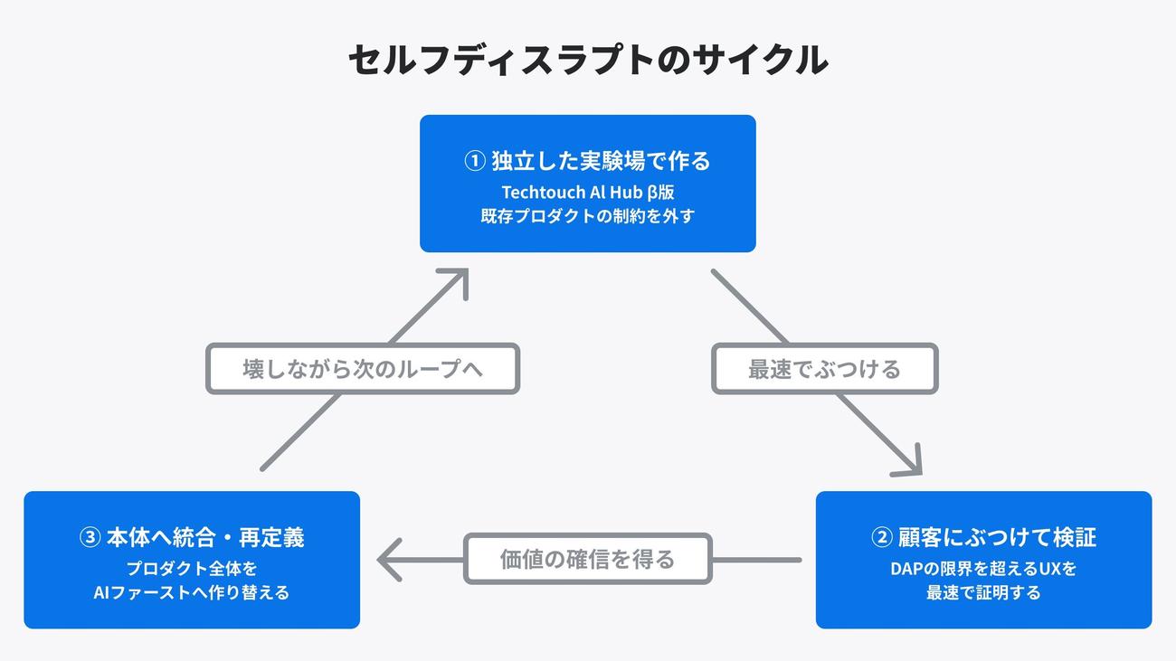 セルフディスラプトのサイクル