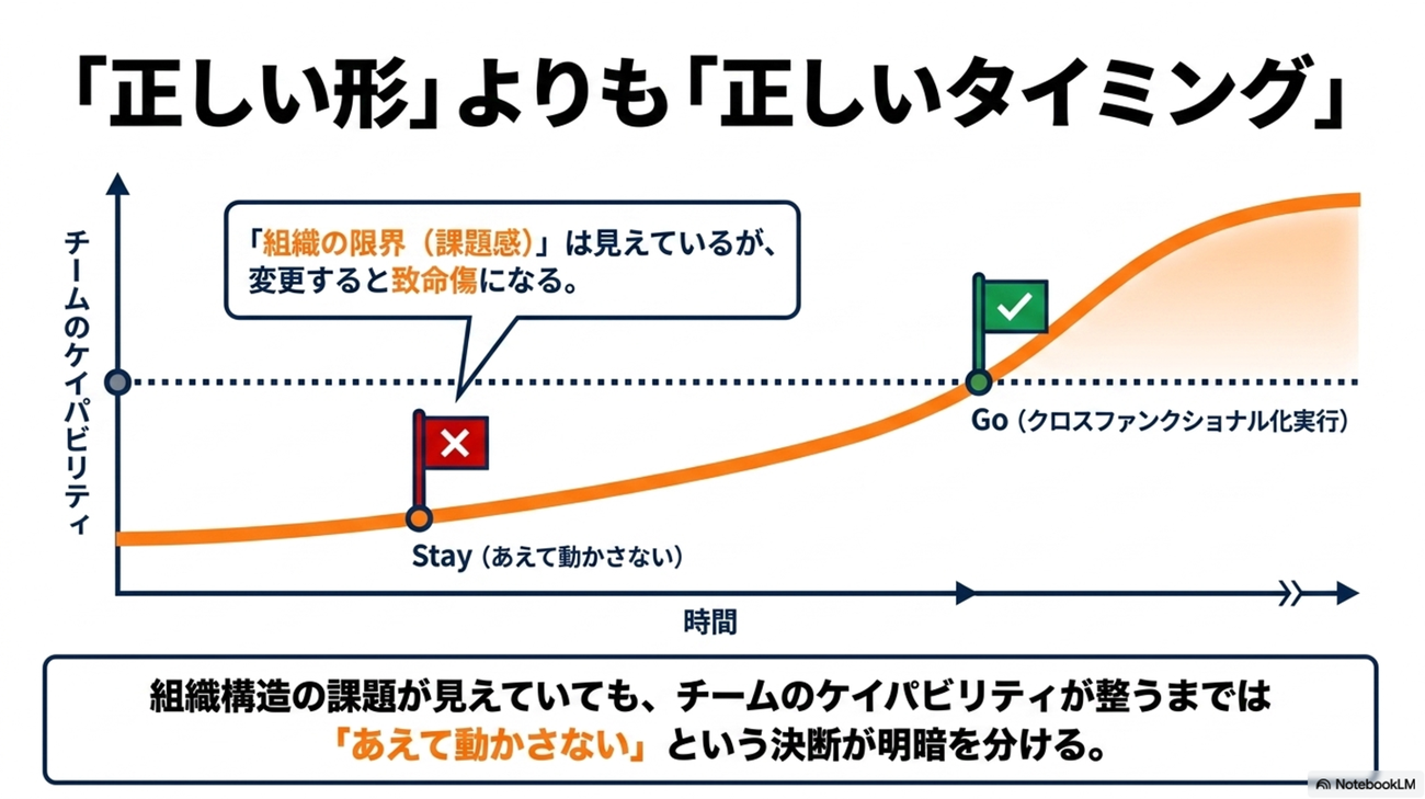 「正しい形」よりも「正しいタイミング」