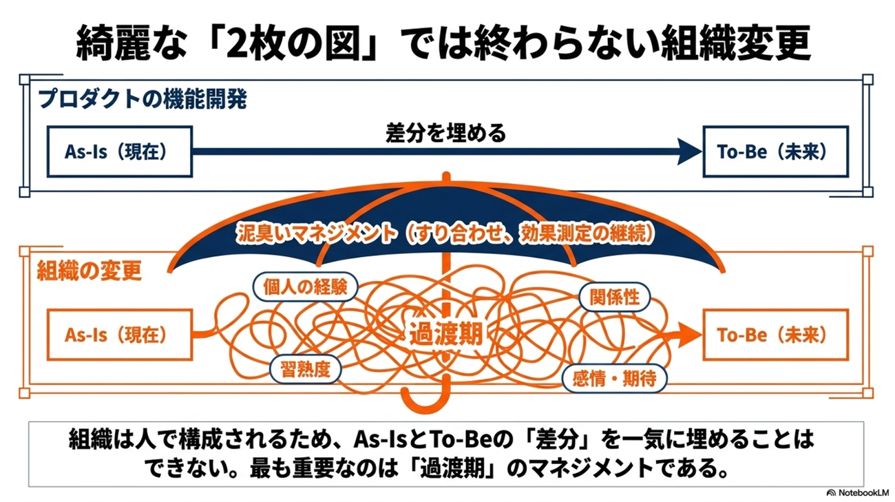 綺麗な「2枚の図」では終わらない組織変更