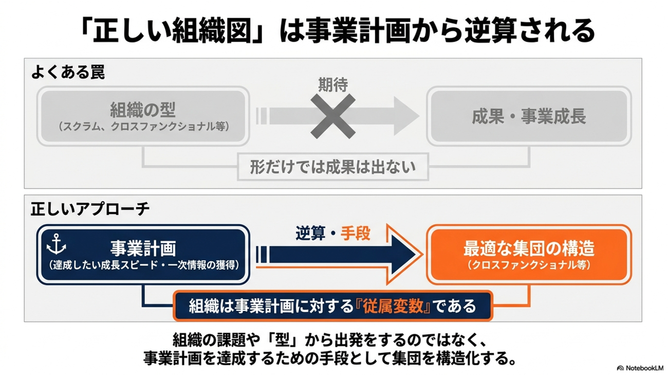 「正しい組織図」は事業計画から逆算される