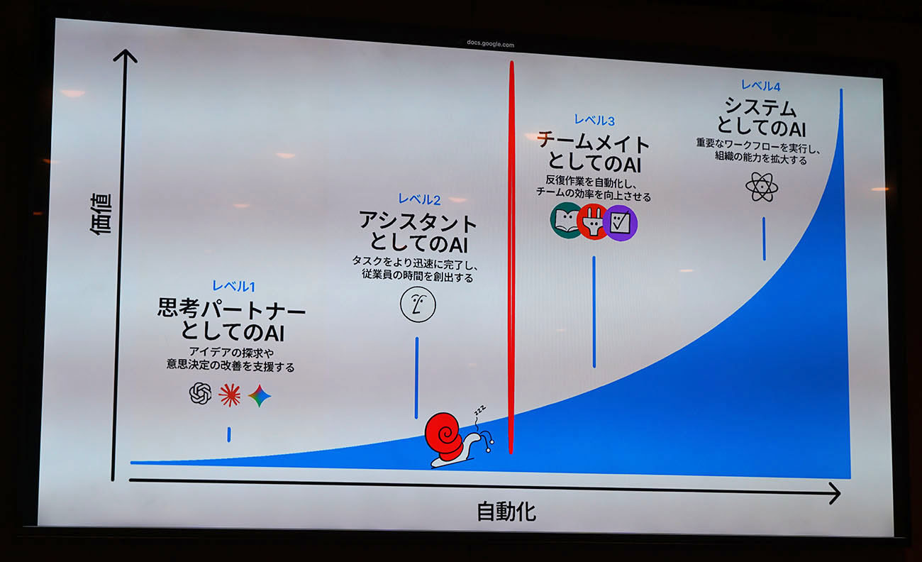 AI導入の成熟度を示す4つのレベル。多くの企業はレベル2付近で停滞しているという