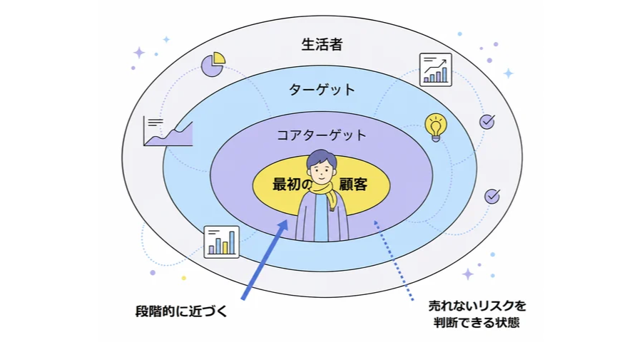 最初の顧客に段階的に近づくイメージ