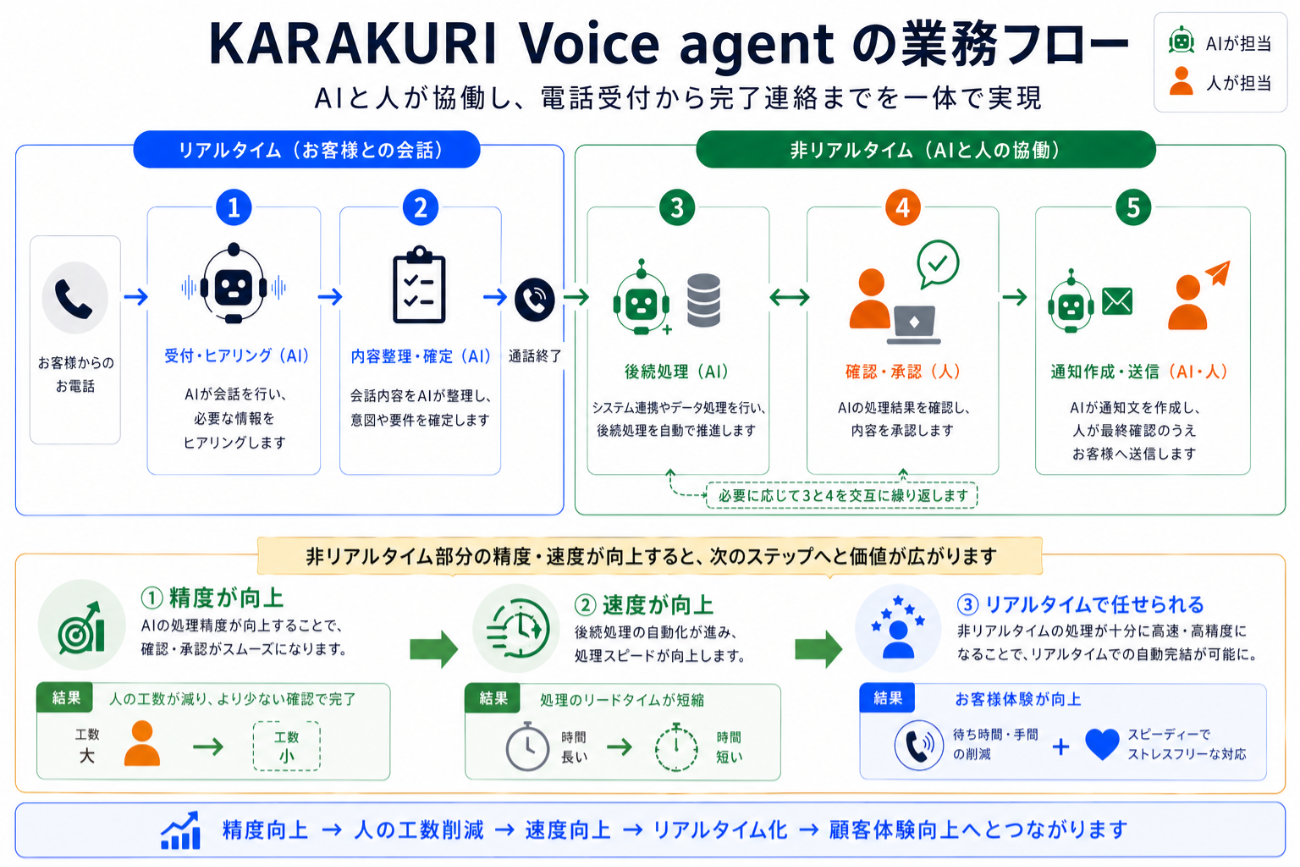 KARAKURI Voice agentの業務フロー