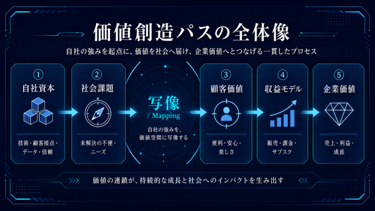価値創造パスの全体像