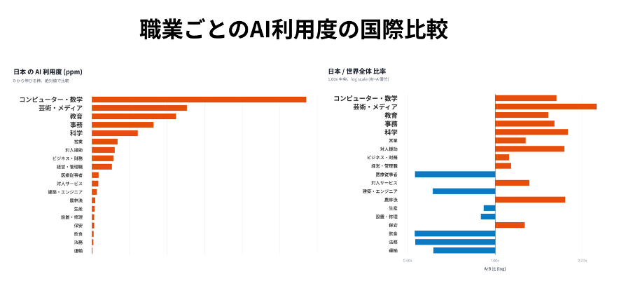 職業ごとのAI利用度の国際比較