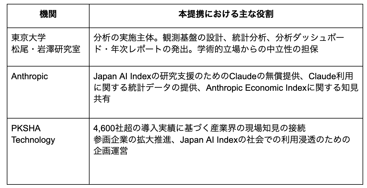 本提携における各機関の主な役割