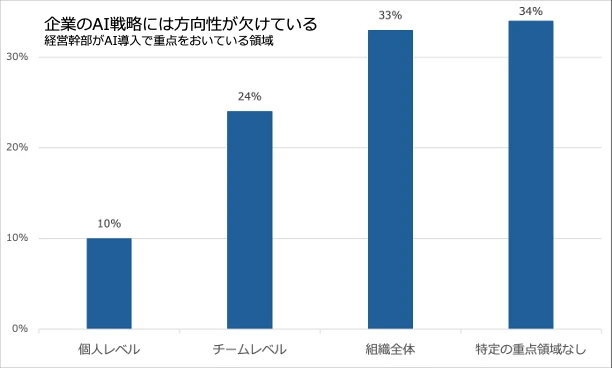 企業のAI戦略における重点領域の調査結果