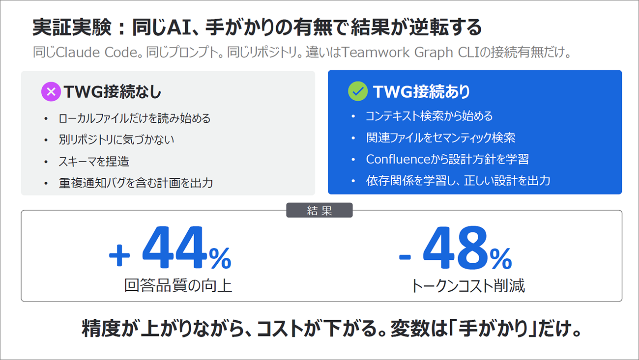 Teamwork Graphの有無でAIの回答品質とトークンコストを比較した、アトラシアンの社内実験結果