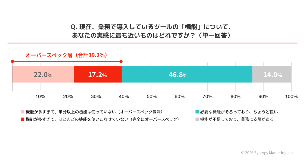 業務で導入しているツールの機能に対する実感