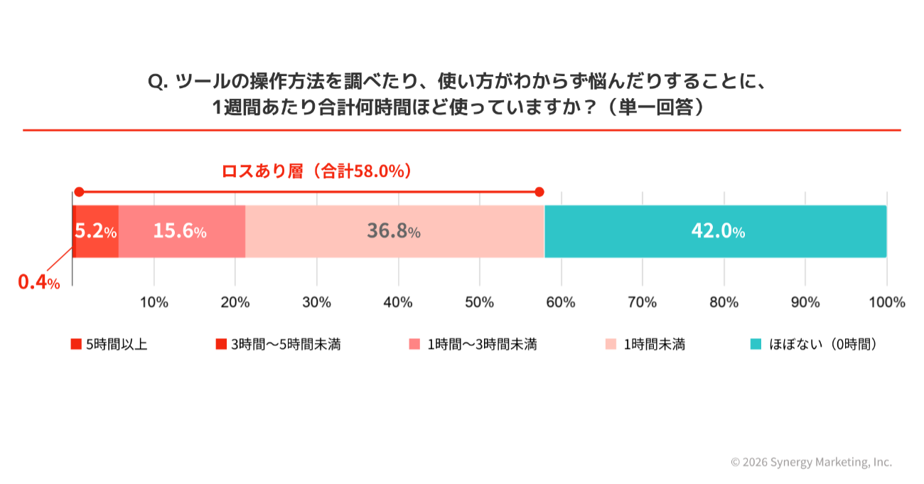ツールに関する1週間あたりの操作ロス時間