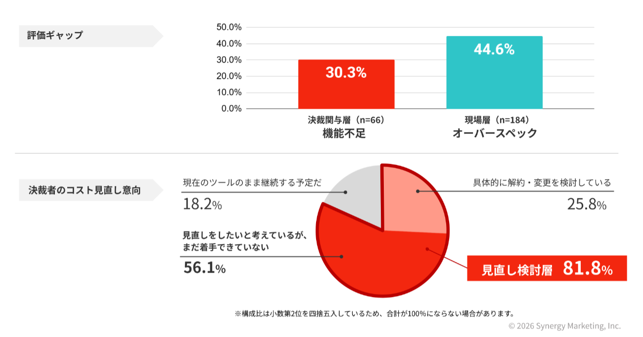決裁者と現場層の評価ギャップおよび決裁者のコスト見直し意向