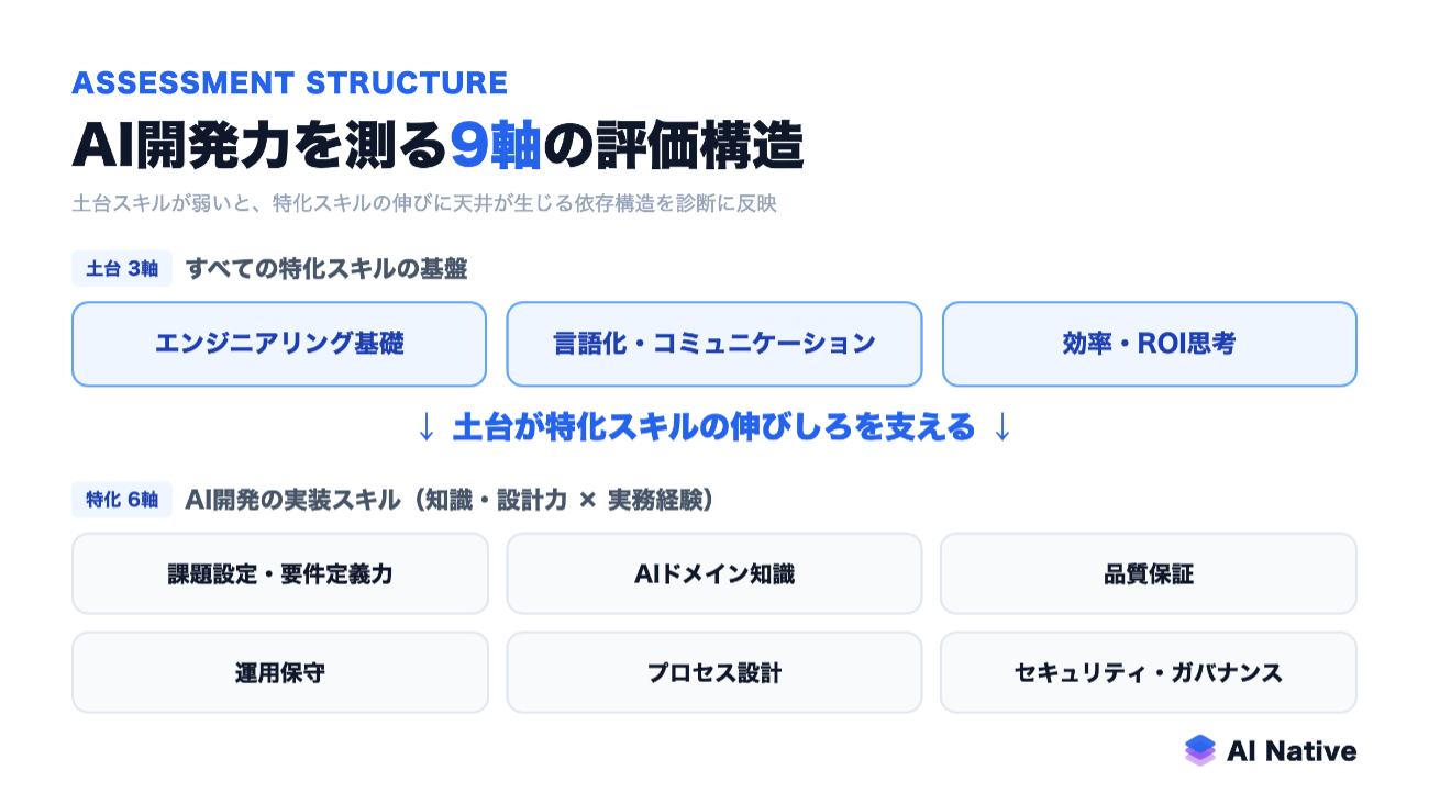 AI開発力を測る9軸の評価構造