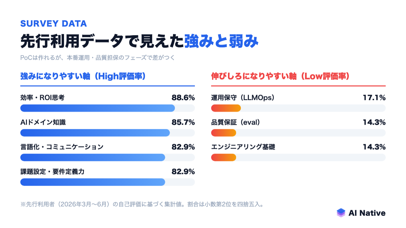 先行利用データで見えた強みと弱み