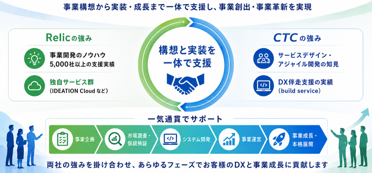 CTCとRelicのパートナーシップ概要図