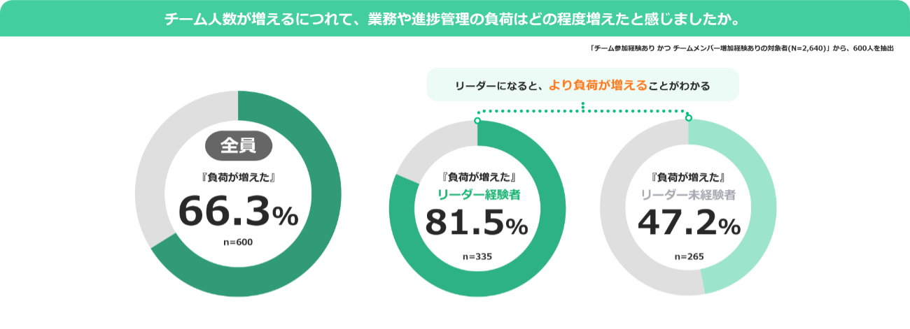 「30名の壁」をどう超えるかを問いかけた調査結果