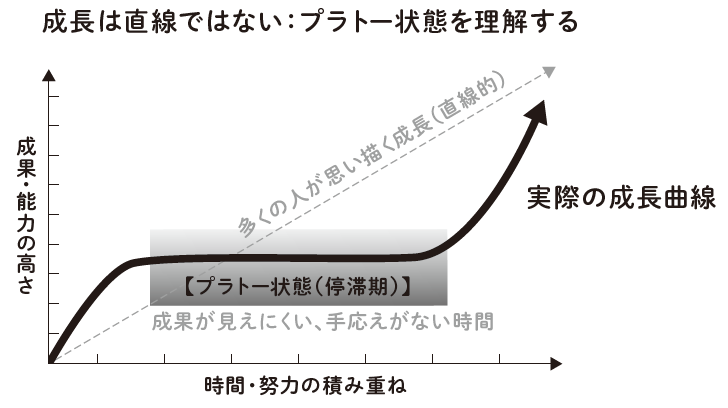 成長が停滞するプラトー
