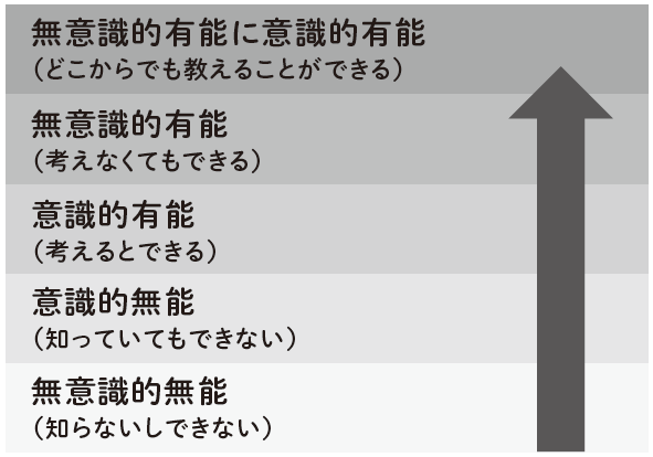 学習の5段階
