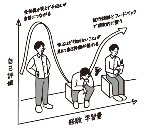 自己評価と経験・学習量の関係（概念図）