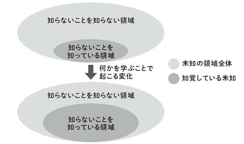 ものごとへの理解を深めることで「知らない」と知っている領域が広がる