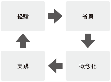 コルブの経験学習モデル