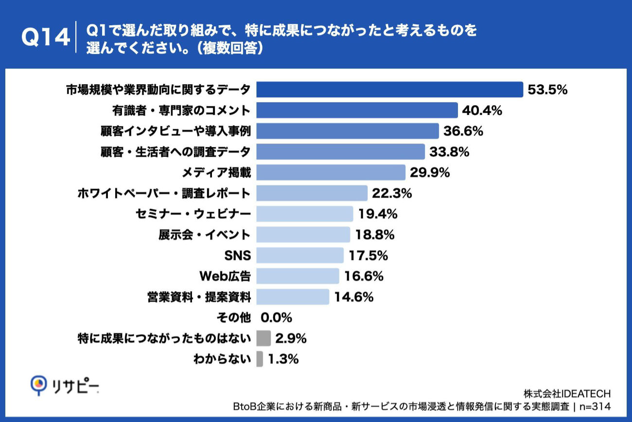 Q14｜取り組みの成果につながった材料（複数回答）