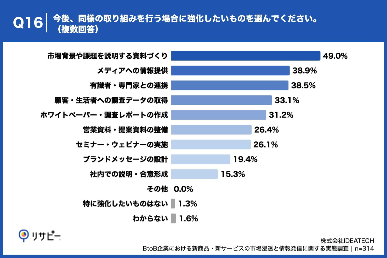 Q16｜今後強化したいもの（複数回答）