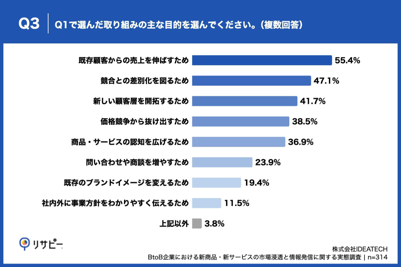 Q3｜取り組みの主な目的（複数回答）