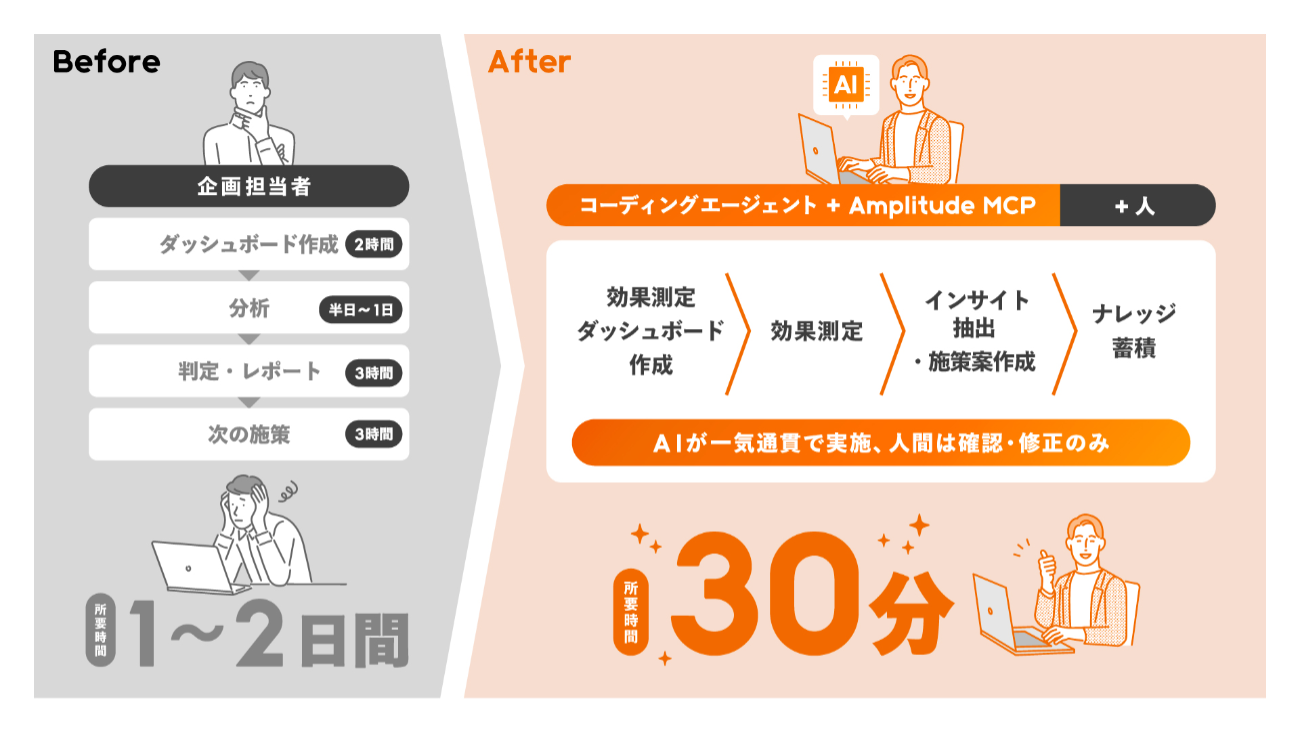 効果検証のAIワークフロー構築による時間短縮の比較