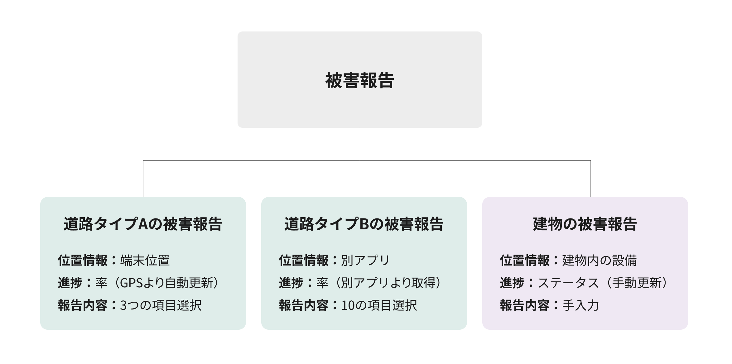 一つの言葉「被害報告」の下に、本来は別々に定義すべき複数の対象が混在していた。属性も業務フローも異なり、同じ対象として扱うと無理が生じる