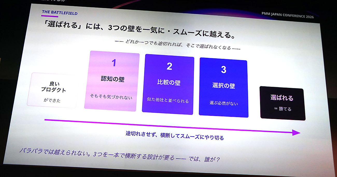 プロダクトが選ばれるまでに越える「3つの壁」。投影資料より