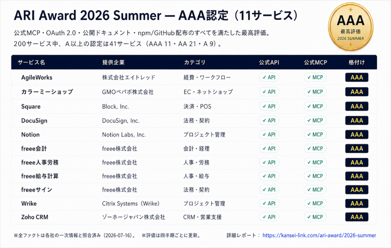 AAA認定11サービスの一覧表