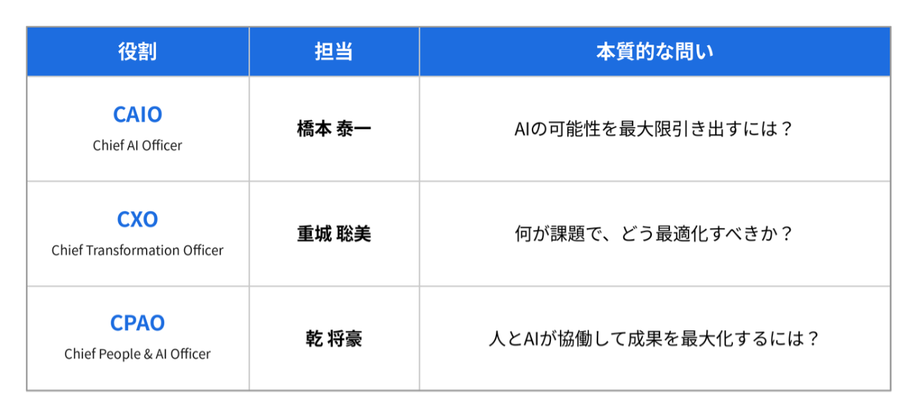 各役職の担当と本質的な問い